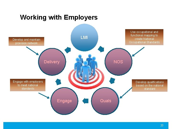 Working with Employers Use occupational and functional mapping to create National Occupational Standards LMI