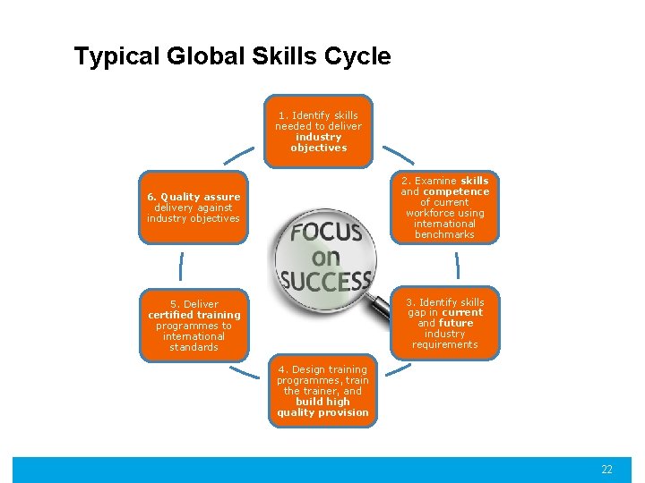 Typical Global Skills Cycle 1. Identify skills needed to deliver industry objectives 6. Quality