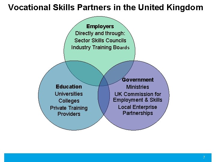 Vocational Skills Partners in the United Kingdom Employers Directly and through: Sector Skills Councils