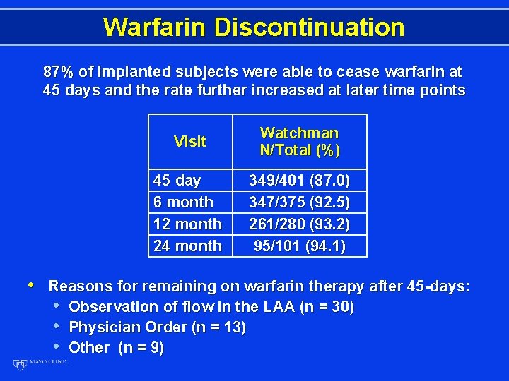 Warfarin Discontinuation 87% of implanted subjects were able to cease warfarin at 45 days