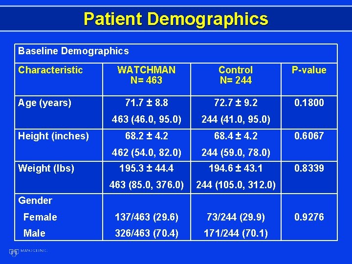 Patient Demographics Baseline Demographics Characteristic WATCHMAN N= 463 Control N= 244 P-value 71. 7