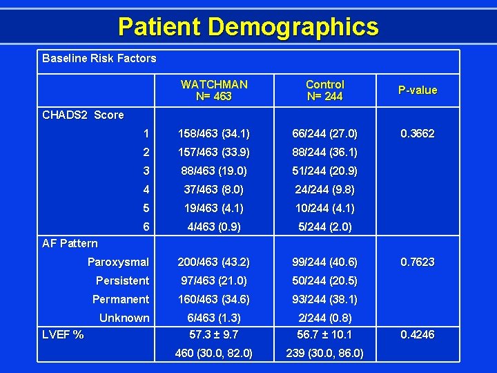 Patient Demographics Baseline Risk Factors WATCHMAN N= 463 Control N= 244 P-value 1 158/463