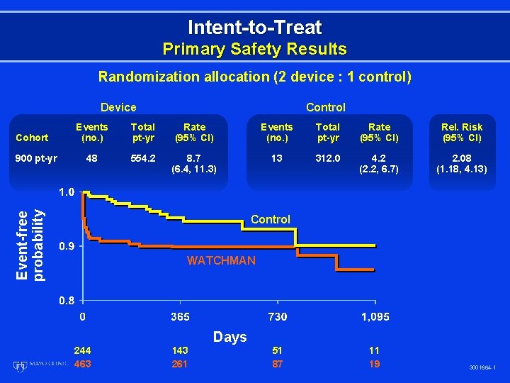 Intent-to-Treat Primary Safety Results Randomization allocation (2 device : 1 control) Device Cohort Events