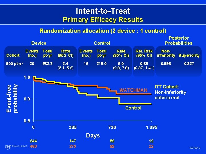 Intent-to-Treat Primary Efficacy Results Randomization allocation (2 device : 1 control) Device Cohort Control