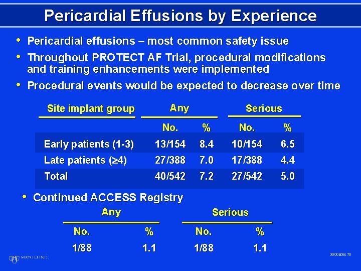 Pericardial Effusions by Experience • Pericardial effusions – most common safety issue • Throughout