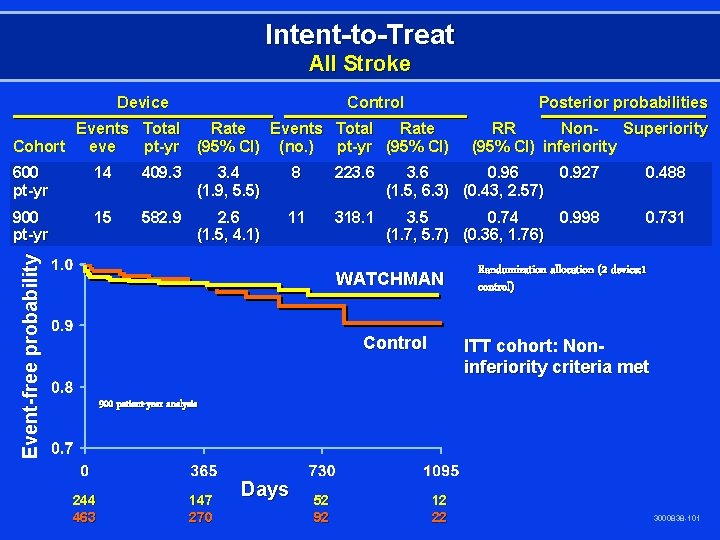 Intent-to-Treat All Stroke Device Control Posterior probabilities Events Total Rate Cohort eve pt-yr (95%