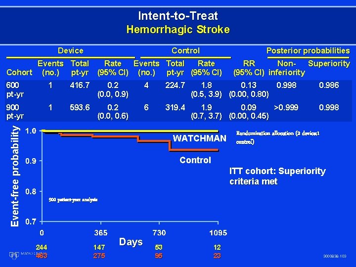 Intent-to-Treat Hemorrhagic Stroke Device Control Posterior probabilities Events Total Rate Cohort (no. ) pt-yr