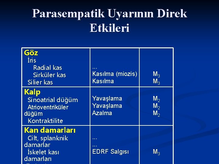 Parasempatik Uyarının Direk Etkileri Göz İris Radial kas Sirküler kas Silier kas Kalp Sinoatrial