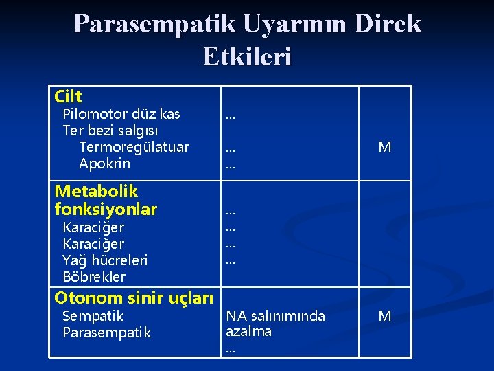 Parasempatik Uyarının Direk Etkileri Cilt Pilomotor düz kas Ter bezi salgısı Termoregülatuar Apokrin Metabolik