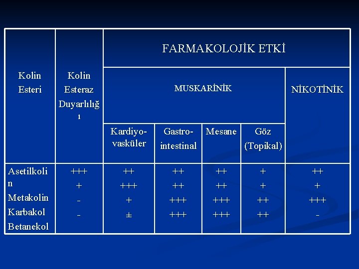 FARMAKOLOJİK ETKİ Kolin Esteri Kolin Esteraz Duyarlılığ ı MUSKARİNİK Kardiyovasküler Asetilkoli n Metakolin Karbakol FARMAKOLOJİK ETKİ Kolin Esteri Kolin Esteraz Duyarlılığ ı MUSKARİNİK Kardiyovasküler Asetilkoli n Metakolin Karbakol
