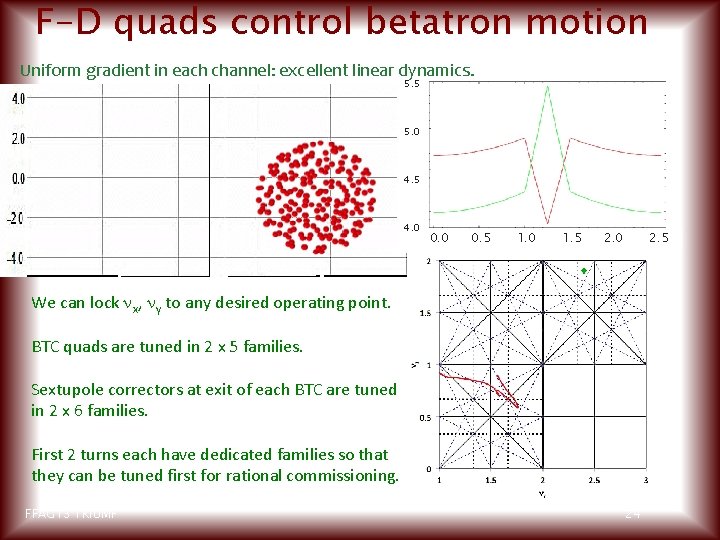 F-D quads control betatron motion Uniform gradient in each channel: excellent linear dynamics. 5.