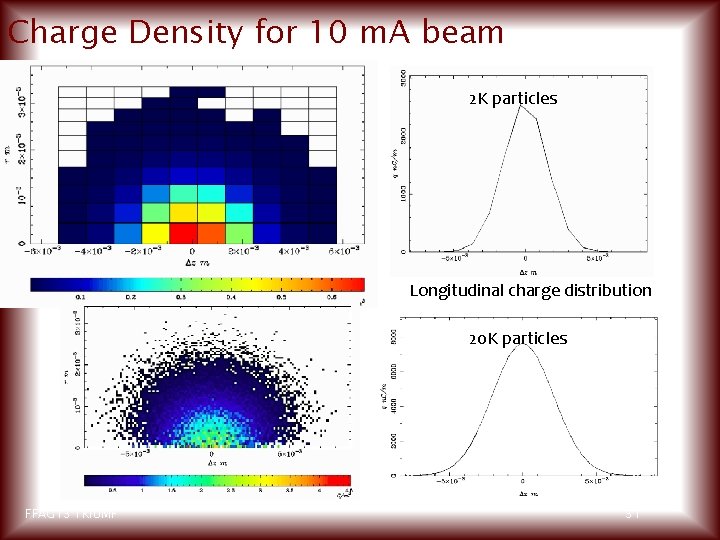 Charge Density for 10 m. A beam 2 K particles Longitudinal charge distribution 20