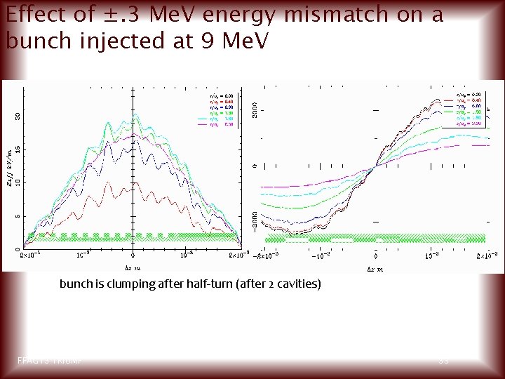 Effect of ±. 3 Me. V energy mismatch on a bunch injected at 9