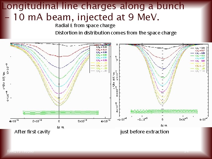 Longitudinal line charges along a bunch - 10 m. A beam, injected at 9