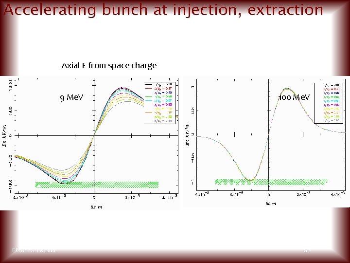 Accelerating bunch at injection, extraction Axial E from space charge 9 Me. V FFAG