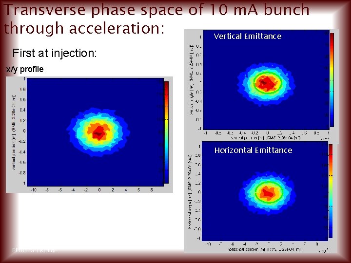 Transverse phase space of 10 m. A bunch through acceleration: Vertical Emittance First at