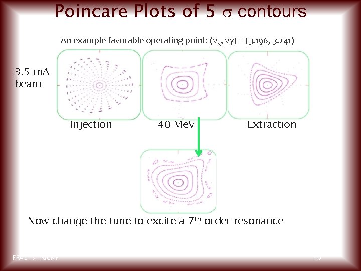 Poincare Plots of 5 s contours An example favorable operating point: (nx, ny) =