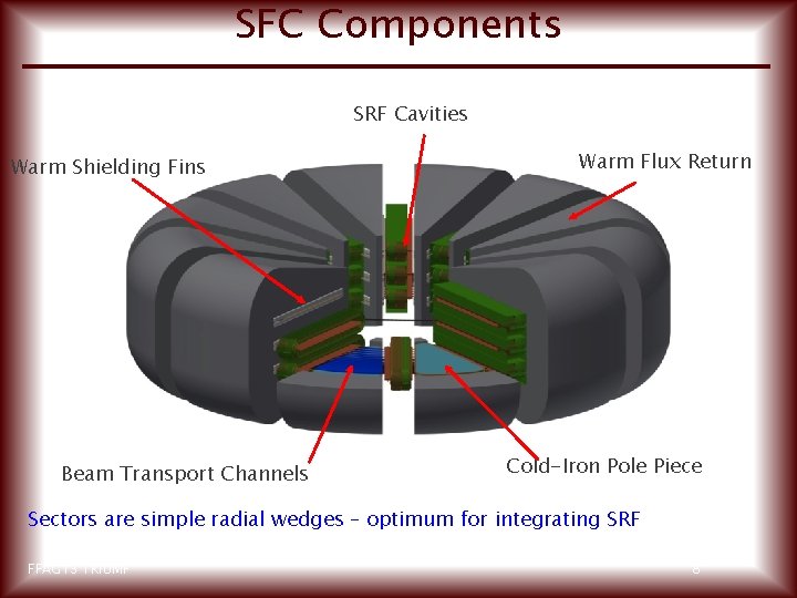 SFC Components SRF Cavities Warm Shielding Fins Beam Transport Channels Warm Flux Return Cold-Iron