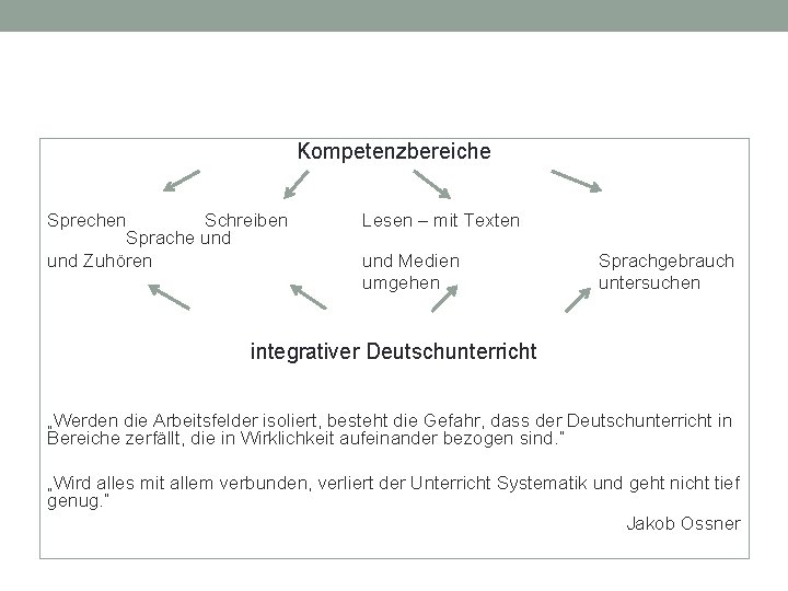 Kompetenzbereiche Sprechen Schreiben Sprache und Zuhören Lesen – mit Texten und Medien umgehen Sprachgebrauch