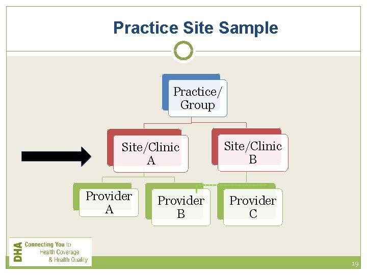 Practice Site Sample Practice/ Group Site/Clinic A Provider B Site/Clinic B Provider C 19