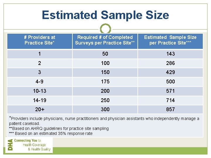 Estimated Sample Size # Providers at Practice Site* Required # of Completed Surveys per