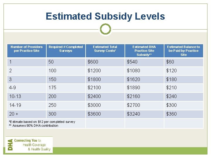 Estimated Subsidy Levels Number of Providers per Practice Site Required # Completed Surveys Estimated