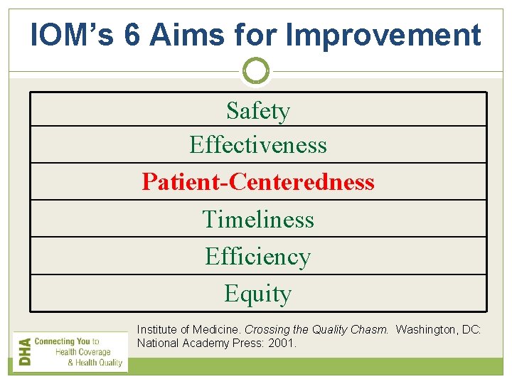 IOM’s 6 Aims for Improvement Safety Effectiveness Patient-Centeredness Timeliness Efficiency Equity Institute of Medicine.