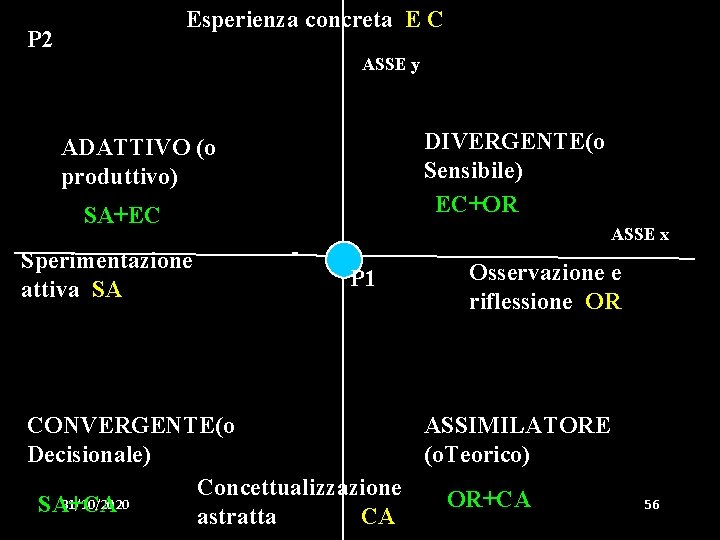 Esperienza concreta E C P 2 ASSE y DIVERGENTE(o Sensibile) EC+OR ADATTIVO (o produttivo)