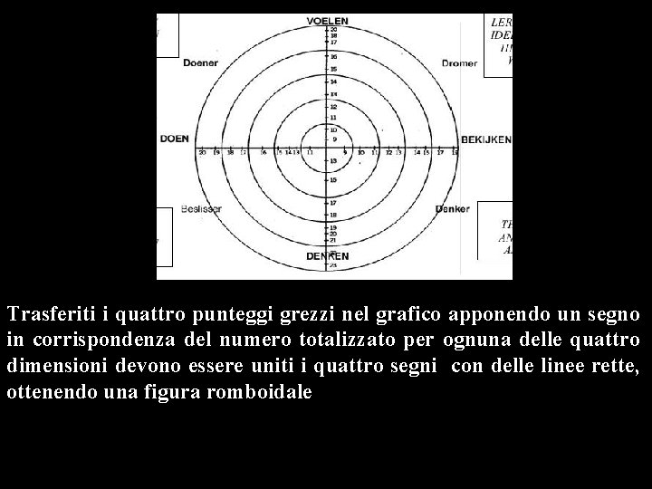 Trasferiti i quattro punteggi grezzi nel grafico apponendo un segno in corrispondenza del numero