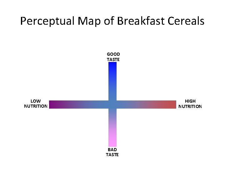 Perceptual Map of Breakfast Cereals GOOD TASTE LOW NUTRITION HIGH NUTRITION BAD TASTE 