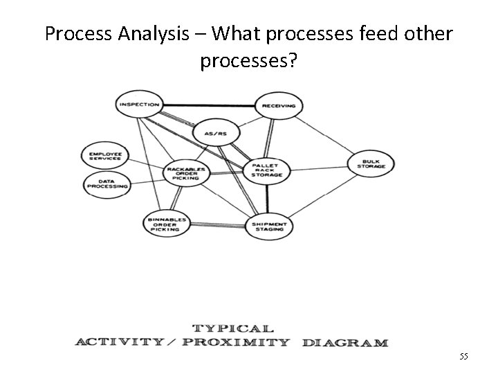 Process Analysis – What processes feed other processes? 55 