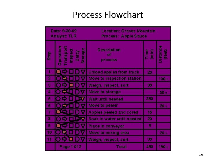 Process Flowchart Description of process 1 Unload apples from truck 2 Move to inspection