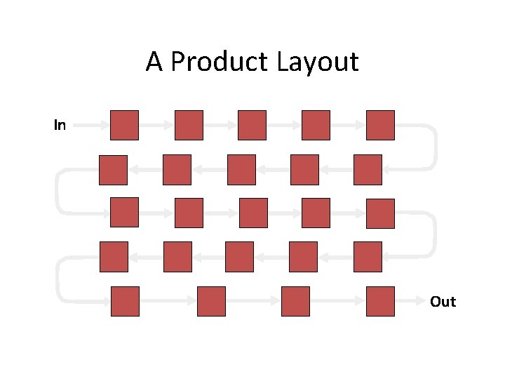 A Product Layout In Out 