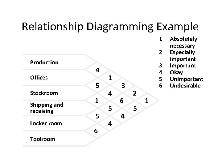 Relationship Diagramming Example 1 2 Production Offices Stockroom Shipping and receiving Locker room Toolroom