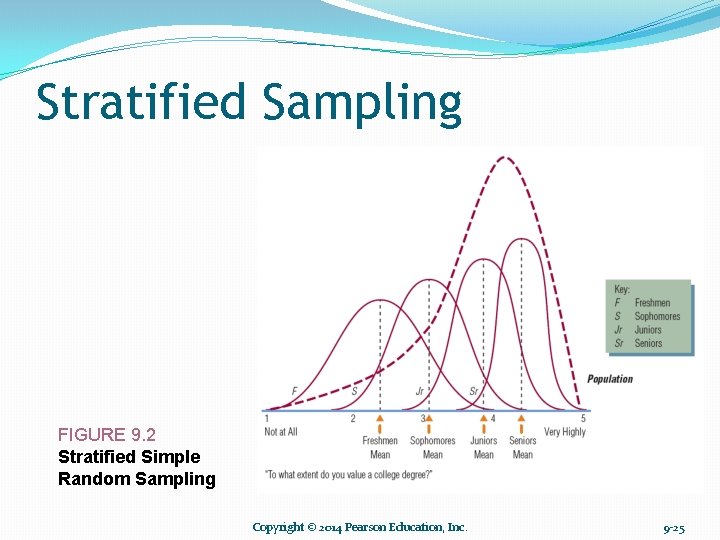 Stratified Sampling FIGURE 9. 2 Stratified Simple Random Sampling Copyright © 2014 Pearson Education,
