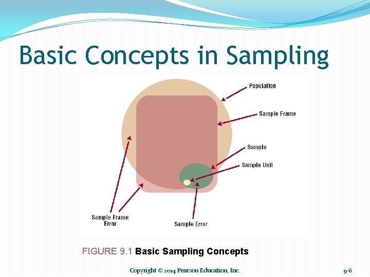 Basic Concepts in Sampling FIGURE 9. 1 Basic Sampling Concepts Copyright © 2014 Pearson