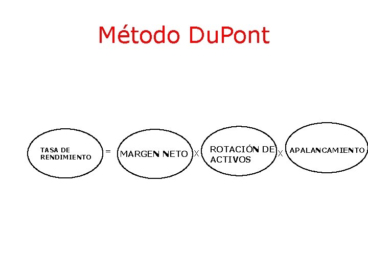 Método Du. Pont TASA DE RENDIMIENTO = MARGEN NETO X ROTACIÓN DE X APALANCAMIENTO