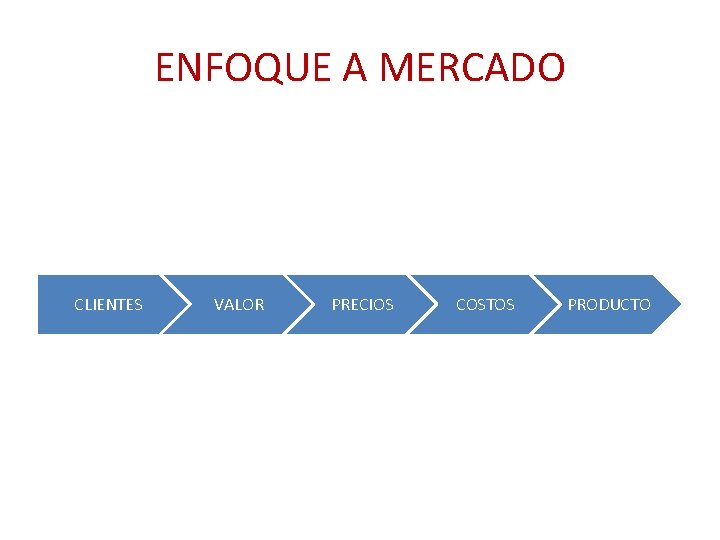 ENFOQUE A MERCADO CLIENTES VALOR PRECIOS COSTOS PRODUCTO 