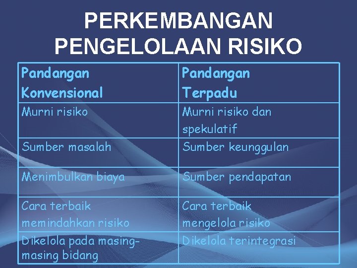 PERKEMBANGAN PENGELOLAAN RISIKO Pandangan Konvensional Pandangan Terpadu Murni risiko dan spekulatif Sumber masalah Sumber