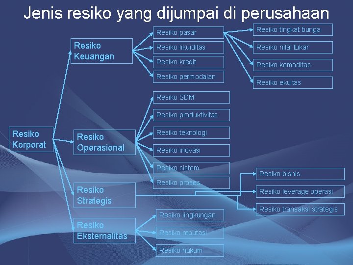 Jenis resiko yang dijumpai di perusahaan Resiko Keuangan Resiko pasar Resiko tingkat bunga Resiko