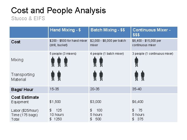 Cost and People Analysis Stucco & EIFS Hand Mixing - $ Batch Mixing -