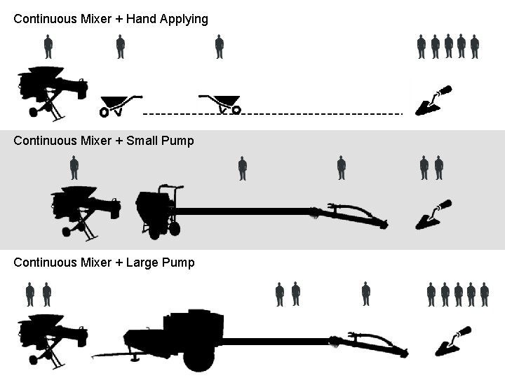 Continuous Mixer + Hand Applying Continuous Mixer + Small Pump Continuous Mixer + Large