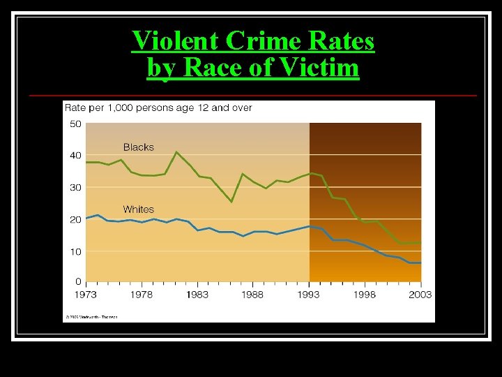 Violent Crime Rates by Race of Victim 