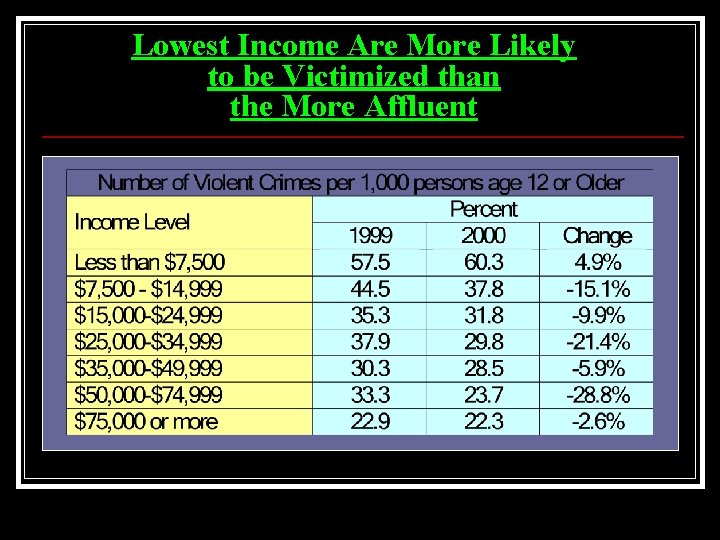 Lowest Income Are More Likely to be Victimized than the More Affluent 