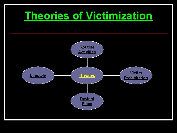 Theories of Victimization Routine Activities Lifestyle Theories Deviant Place Victim Precipitation 