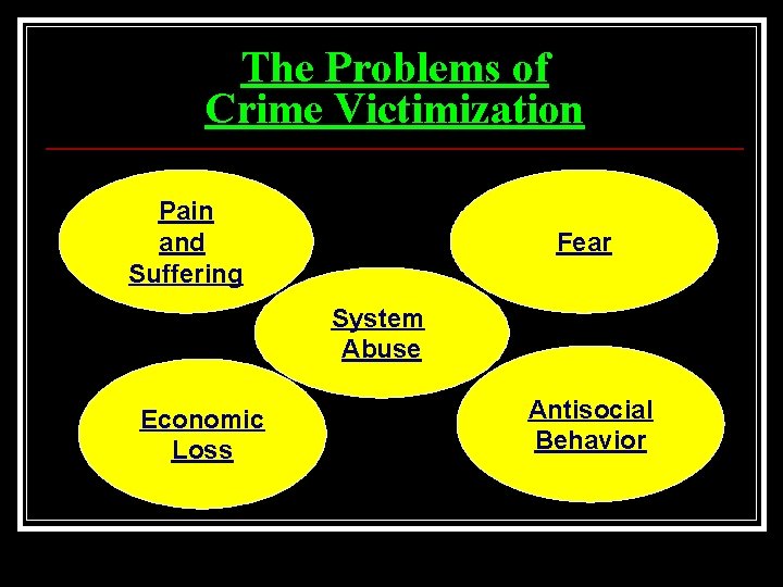 The Problems of Crime Victimization Pain and Suffering Fear System Abuse Economic Loss Antisocial