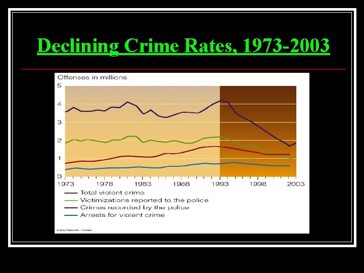 Declining Crime Rates, 1973 -2003 