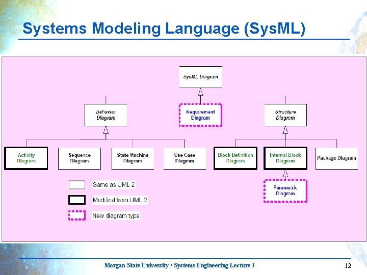 Systems Modeling Language (Sys. ML) Morgan State University • Systems Engineering Lecture 3 12