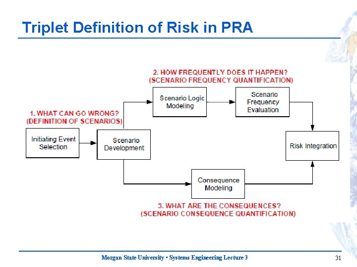 Triplet Definition of Risk in PRA Morgan State University • Systems Engineering Lecture 3