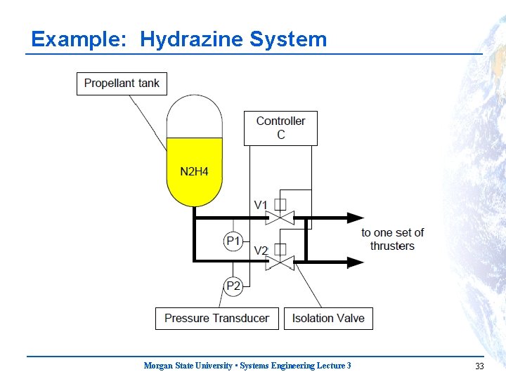 Example: Hydrazine System Morgan State University • Systems Engineering Lecture 3 33 